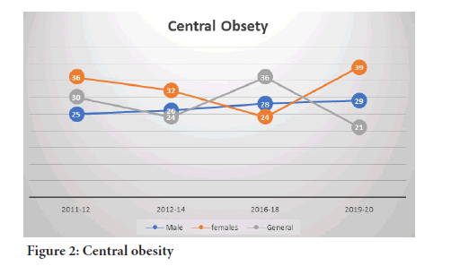 obesity