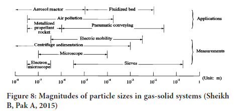 systematic-pharmacy-gas-solid