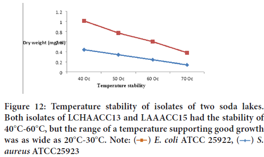 Temperature