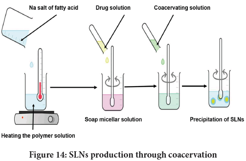 coacervation