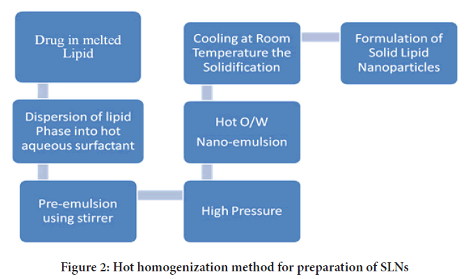 homogenization