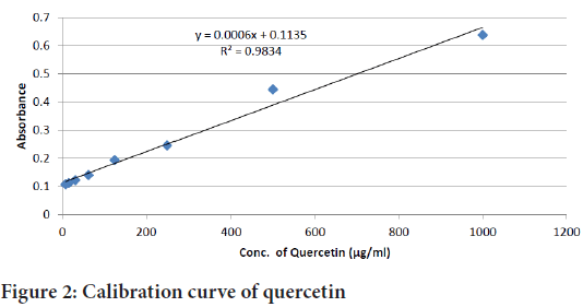 quercetin