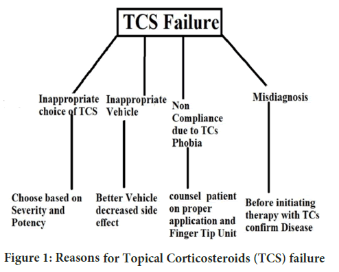 Corticosteroids