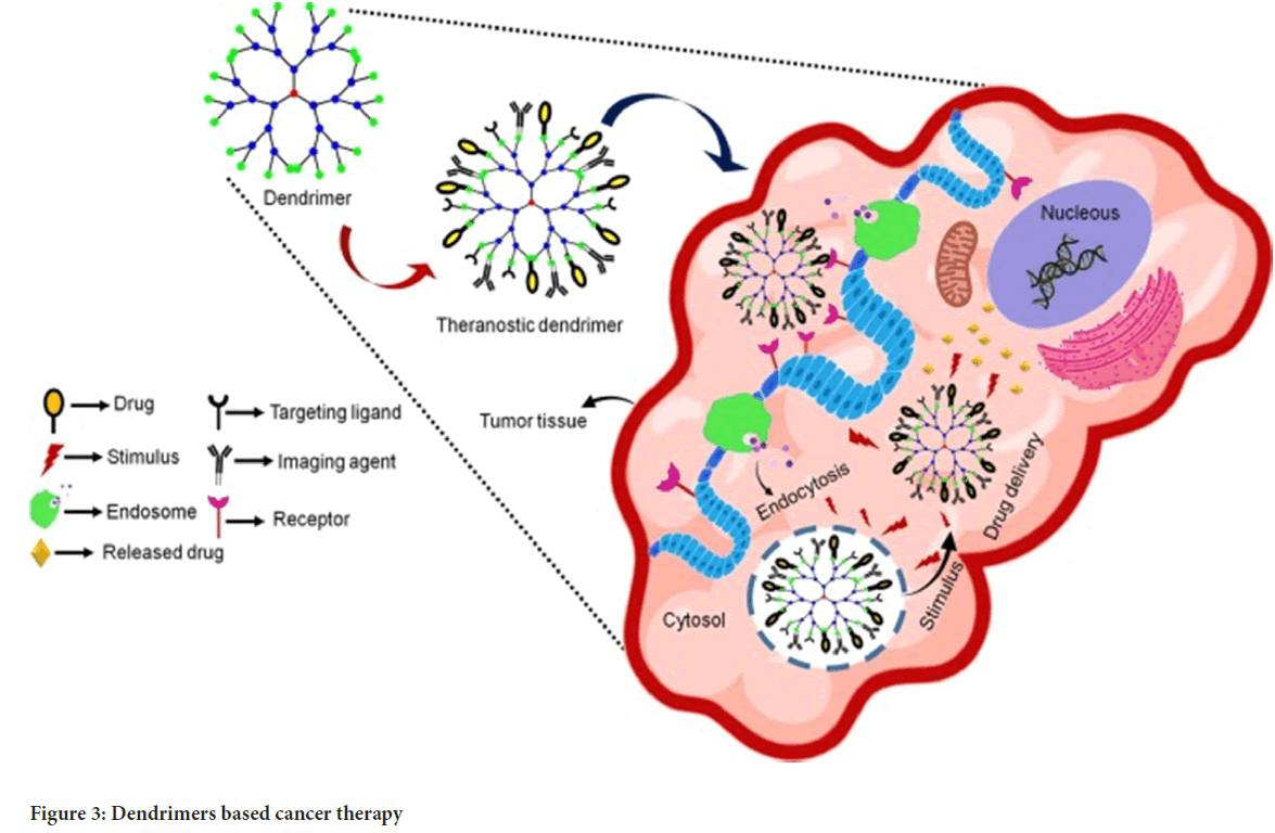 Dendrimers