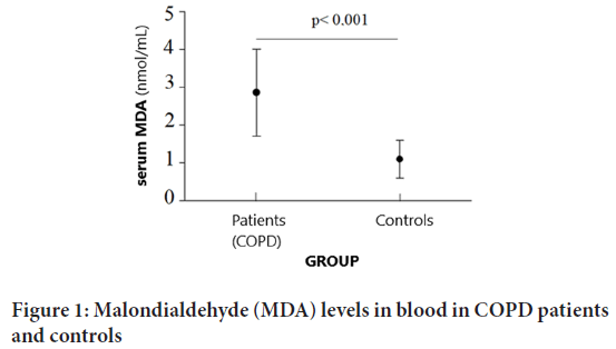 Malondialdehyde