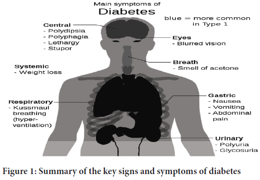 diabetes