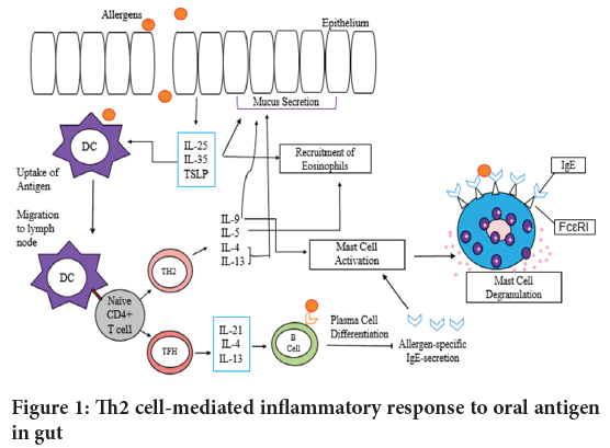 inflammatory