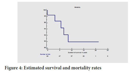 mortality