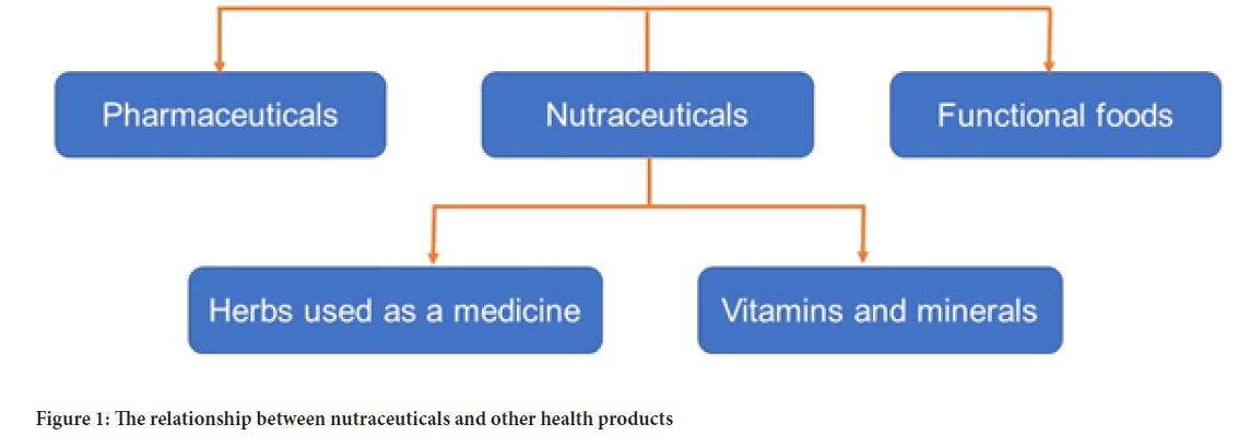 nutraceuticals